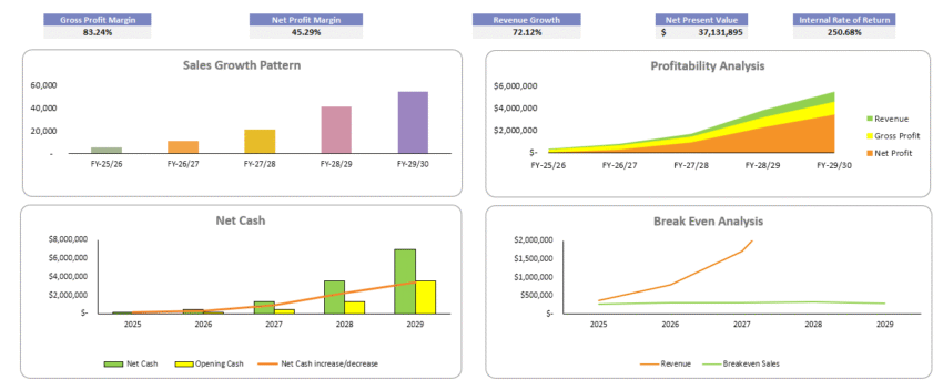 Startup Restaurant Excel Financial Model - Dashboard