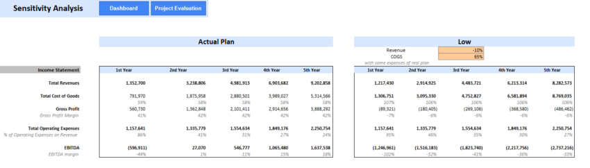 Customer Engagement Excel Financial Model - Sensitivity Analysis