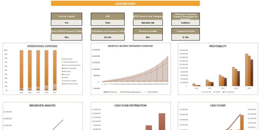 SaaS Customer Service Software Financial Model- Dashboard