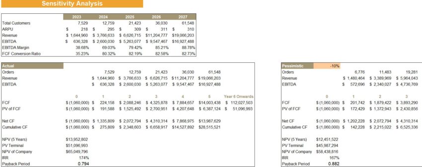 SaaS Customer Service Software Financial Model- Sensitivity Analysis