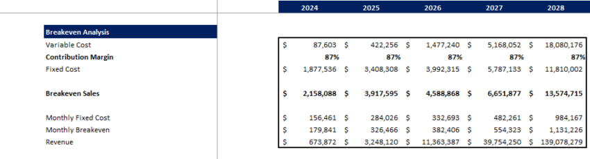 Task Management Software Excel Financial Model - Breakeven Analysis