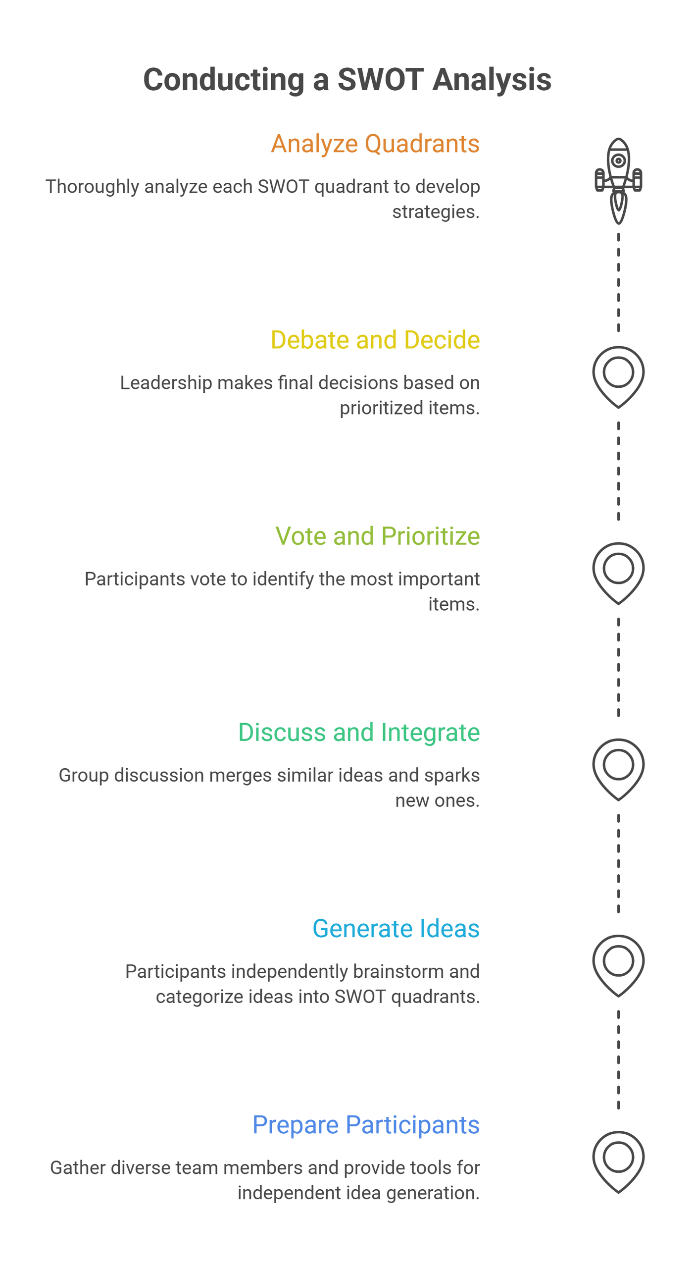 How to conduct a SWOT analysis, step by step