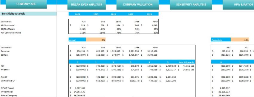 Auto Repair Excel Financial Model- Sensitivity Analysis