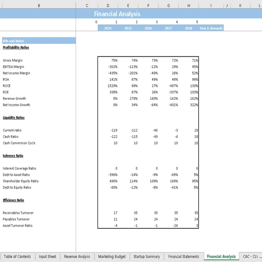 Digital Medical Assistant Financial Model - KPIs and Ratios