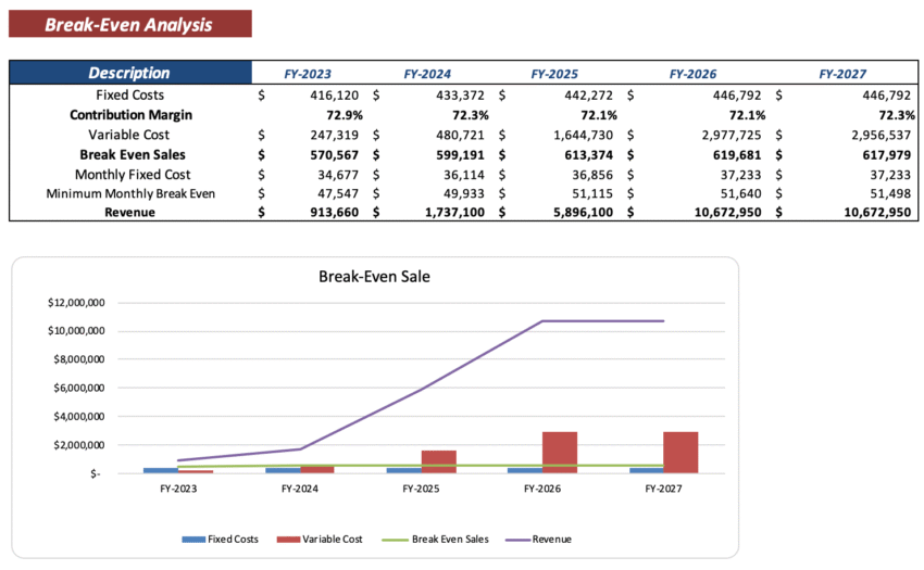 Online Food Delivery Excel Financial Model - Breakeven Analysis