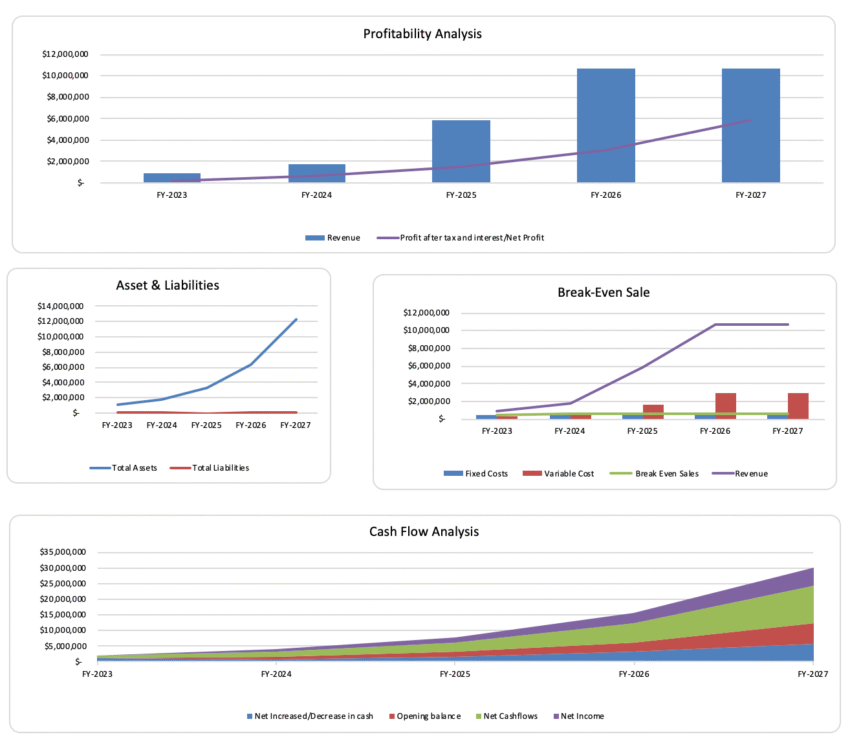 Online Food Delivery Excel Financial Model - Dashboard