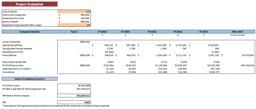 Online Food Delivery Excel Financial Model - Project Valuation