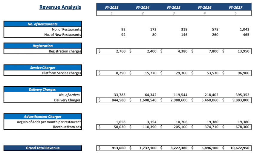 Online Food Delivery Excel Financial Model - Revenue Analysis