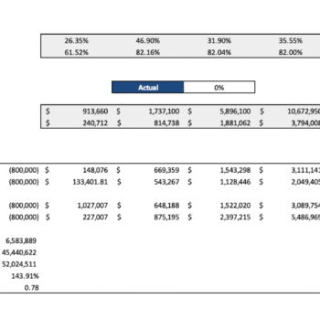Online Food Delivery Excel Financial Model - Sensitivity Analysis