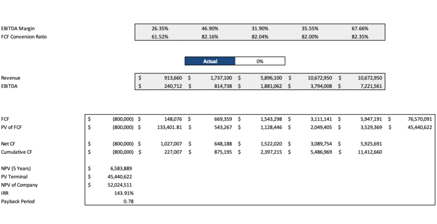 Online Food Delivery Excel Financial Model - Sensitivity Analysis