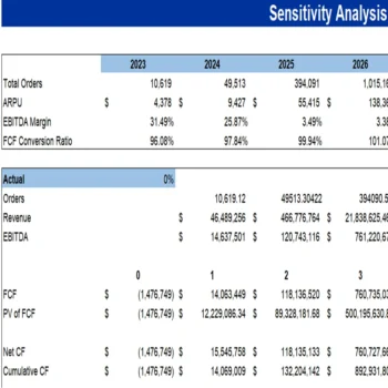 Online Food Delivery Financial Model-sensitivity analysis