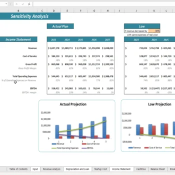 Online Grocery Delivery Excel Financial Model - Sensitivity Analysis