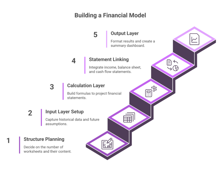 Financial Modeling in Excel: A Comprehensive Guide - Oak Business ...