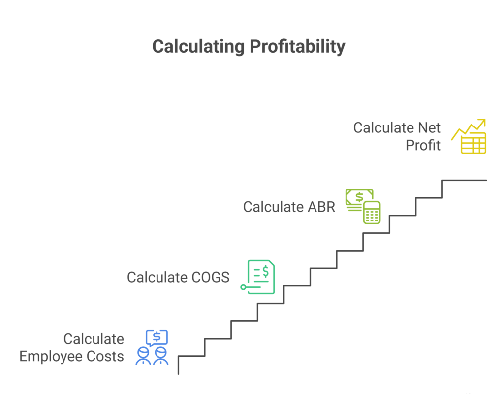 Step-by-Step: Calculating Your Costs and Profitability