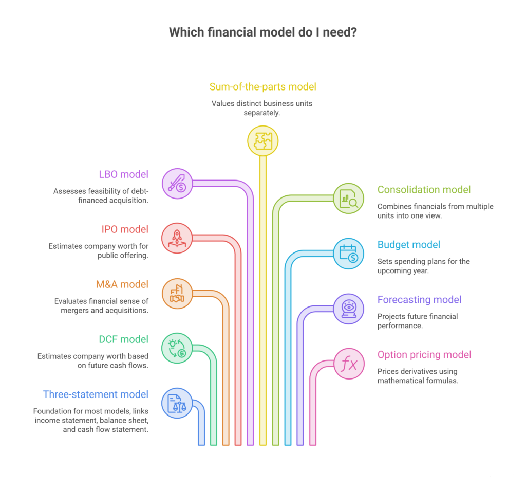Top 10 Types of Financial Models Explained