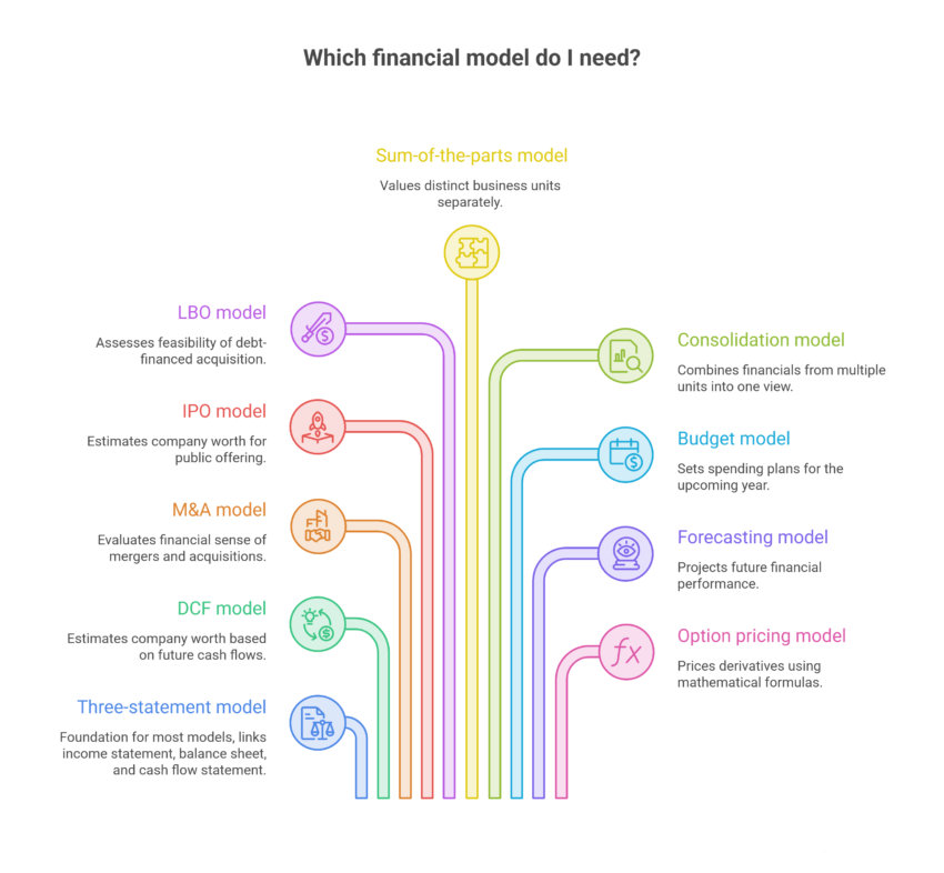 Top 10 Types of Financial Models Explained