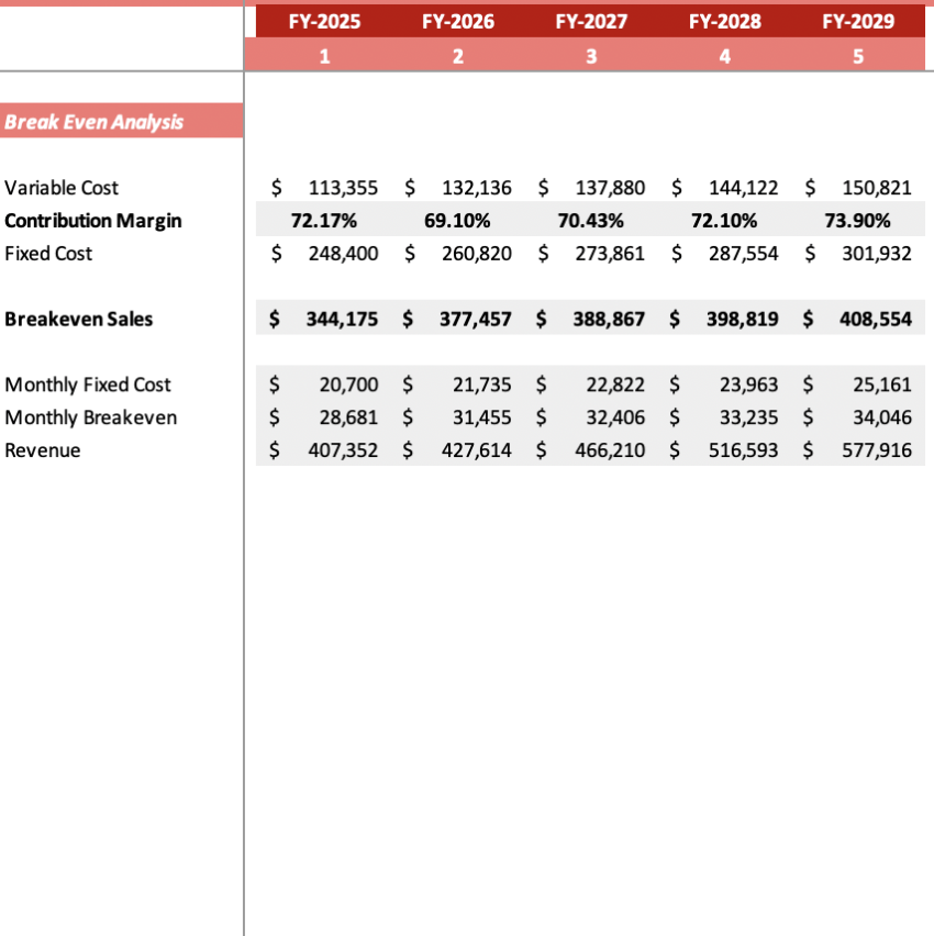 Airbnb Excel Financial Model - Break Even Analysis