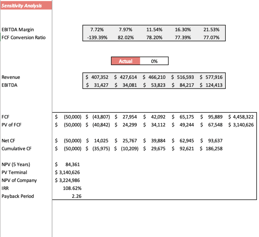 Airbnb Excel Financial Model - Sensitivity Analysis