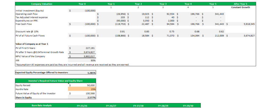 Online Fashion Store Excel Financial Model - Company Valuation