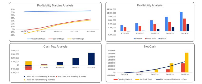 Online Fashion Store Excel Financial Model - Dashboard