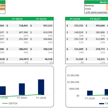 Online Fashion Store Excel Financial Model - Sensitivity Analysis