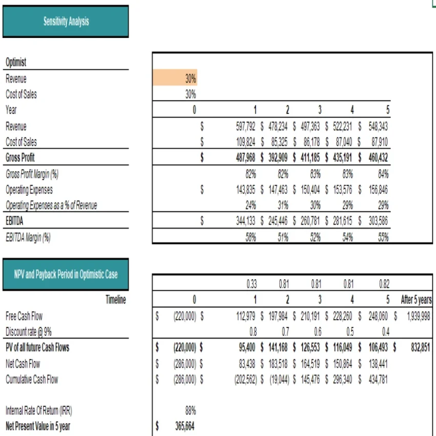 Retail Store Excel Financial Model Projection Template - Sensitivity Analysis