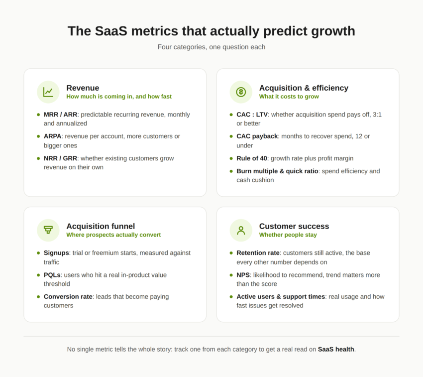 SaaS Metrics and KPIs Every Company Should Track