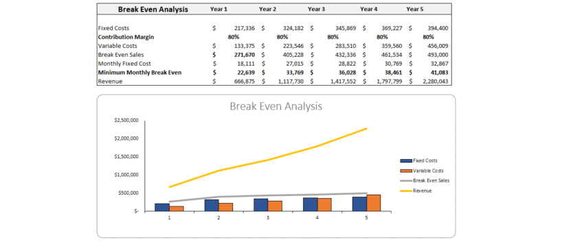 Cleaning Services Financial Model - Breakeven Analysis