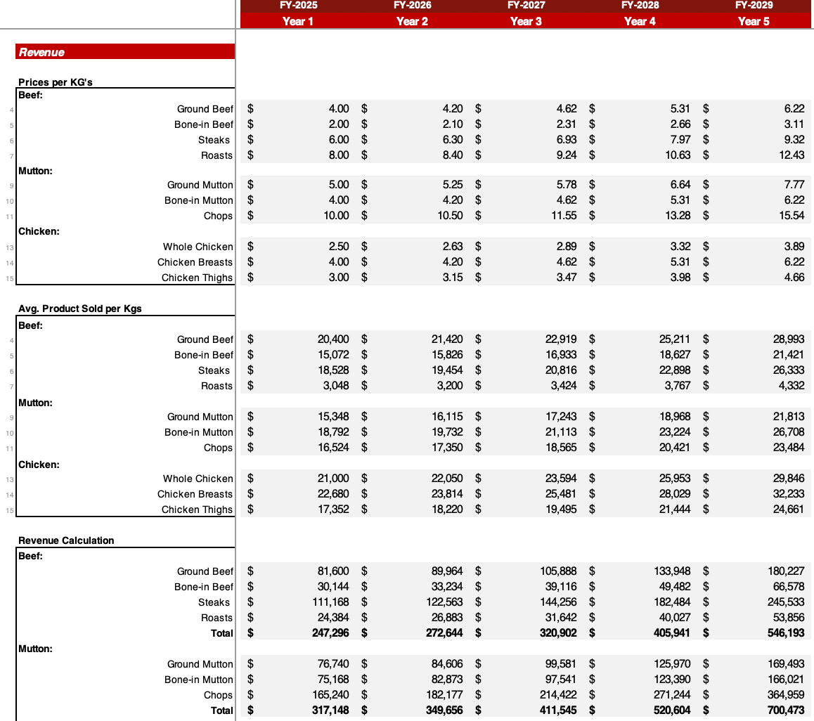 The Meat shop Excel Financial model - Revenue Analysis