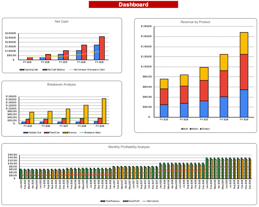 The meat shop Excel Financial model - Dashboard