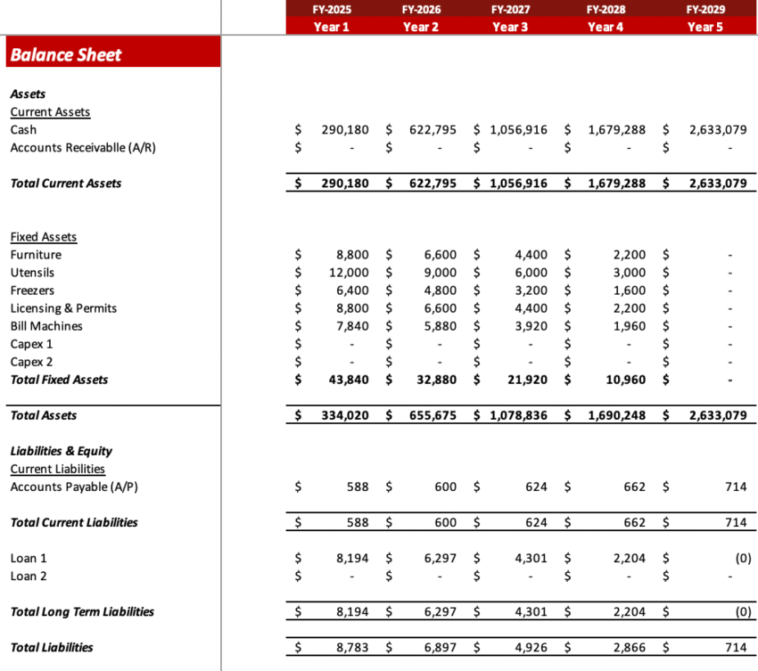 The meat shop excel financial model - Balance Sheet