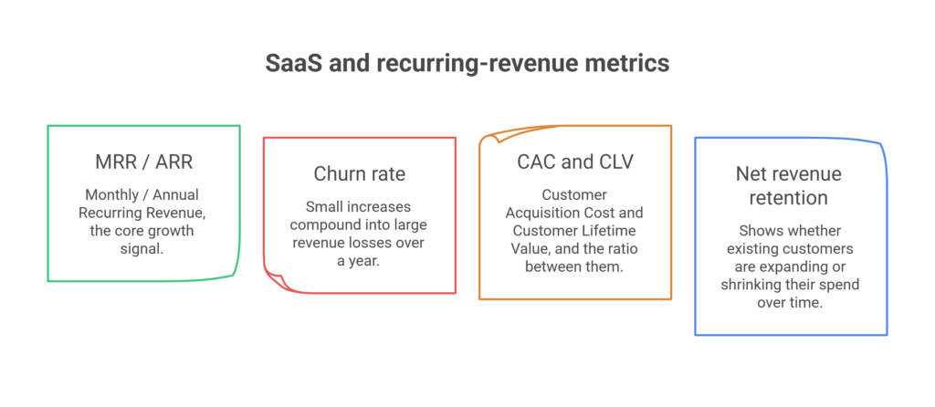 SaaS and recurring-revenue metrics to build in