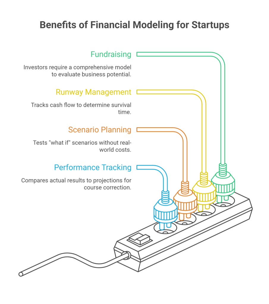 Why startups need a financial model