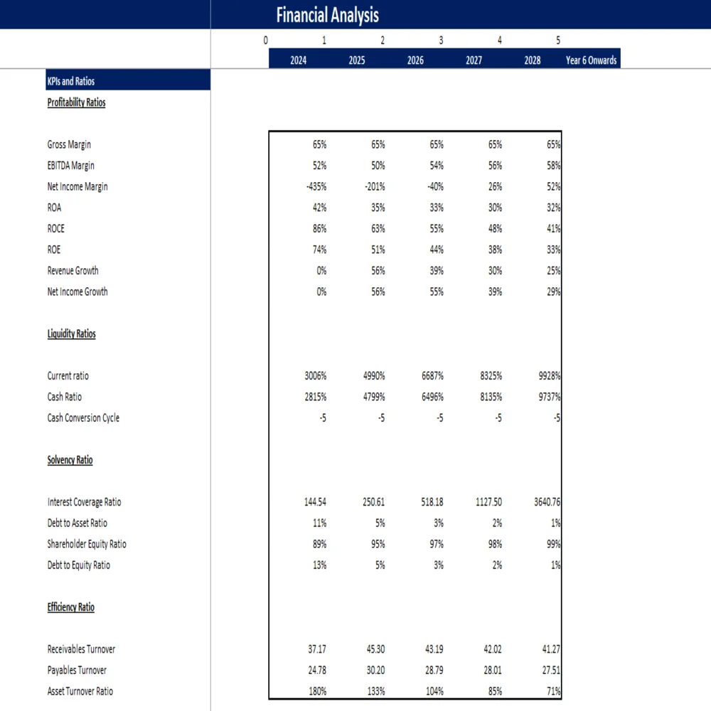 Movie Theatre Excel Financial Model - KPIs and Ratios