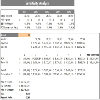 Dance Studio Excel Financial Model Projection Template - Sensitivity Analysis