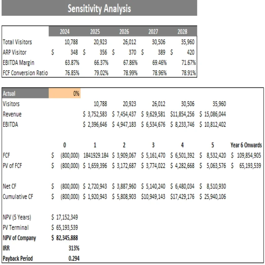 Dance Studio Excel Financial Model Projection Template - Sensitivity Analysis