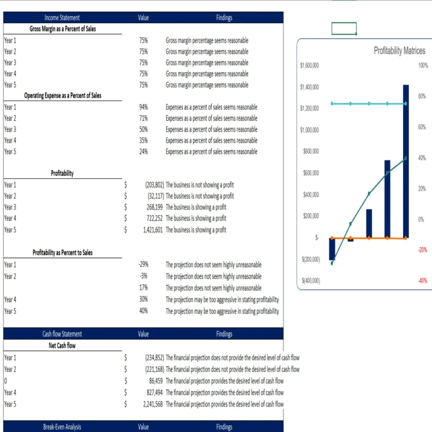 Frozen Yogurt Excel Financial Model - Diagnostic Sheet