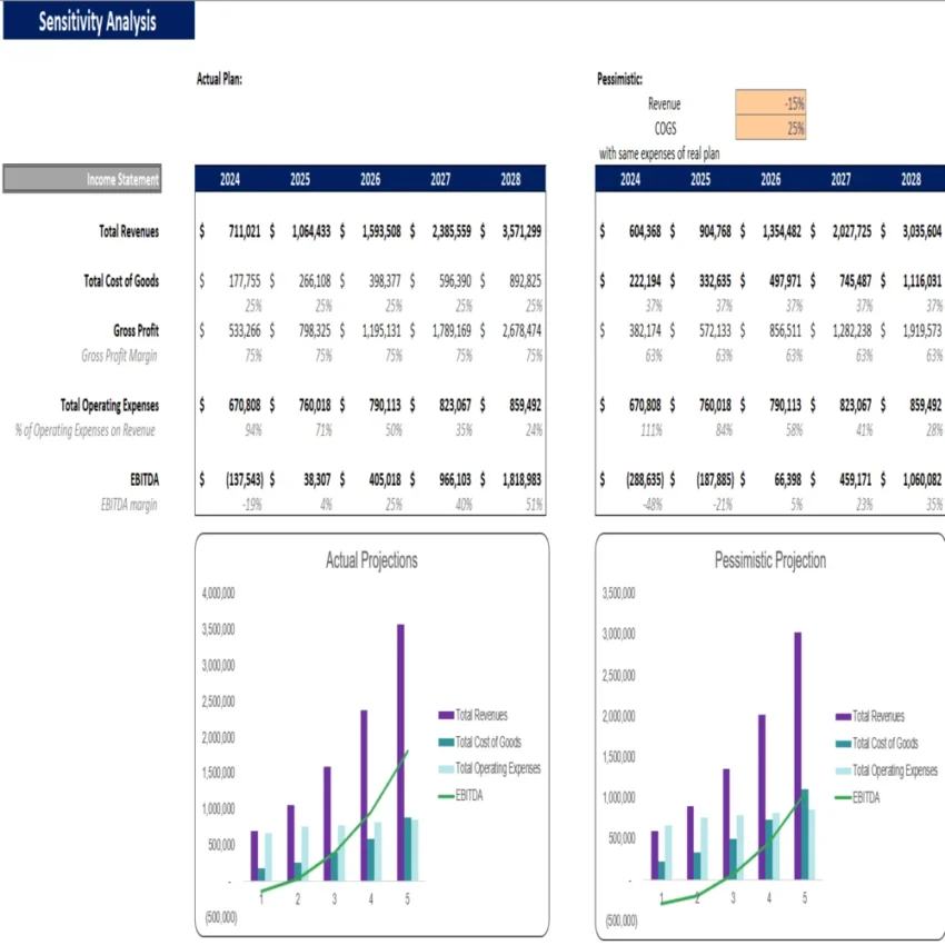 Frozen Yogurt Excel Financial Model - Sensitivity Analysis