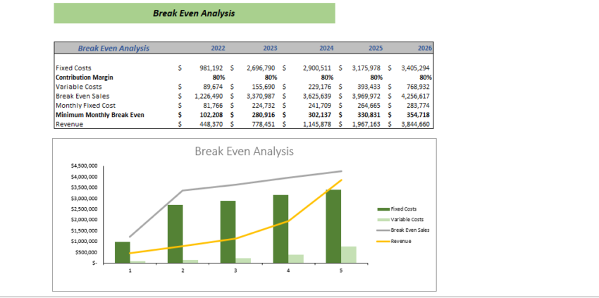 Museum Financial Model Break Even