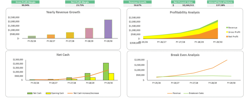Museum Financial Model - Dashboard