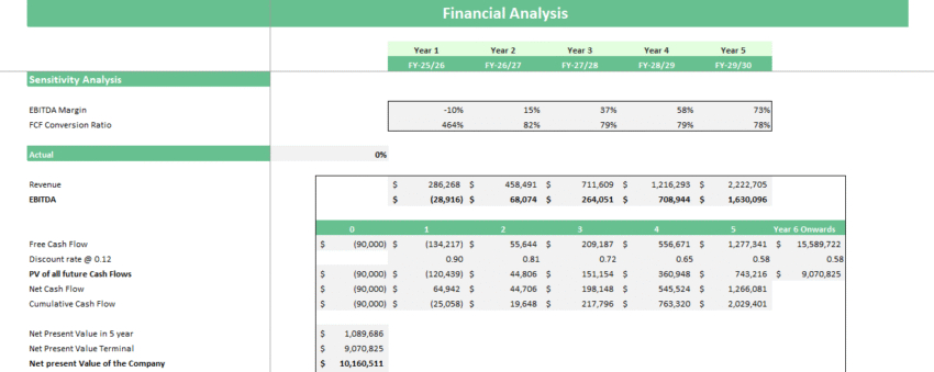 Museum Financial Model - Sensitivity Analysis