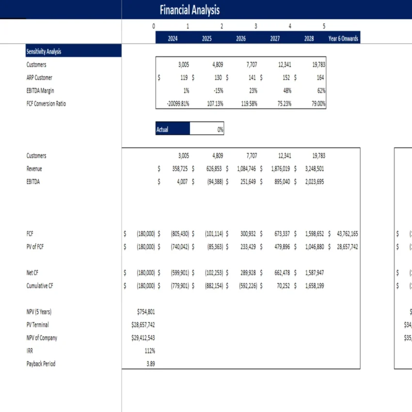 Night Club Excel Financial Model - Sensitivity Analysis