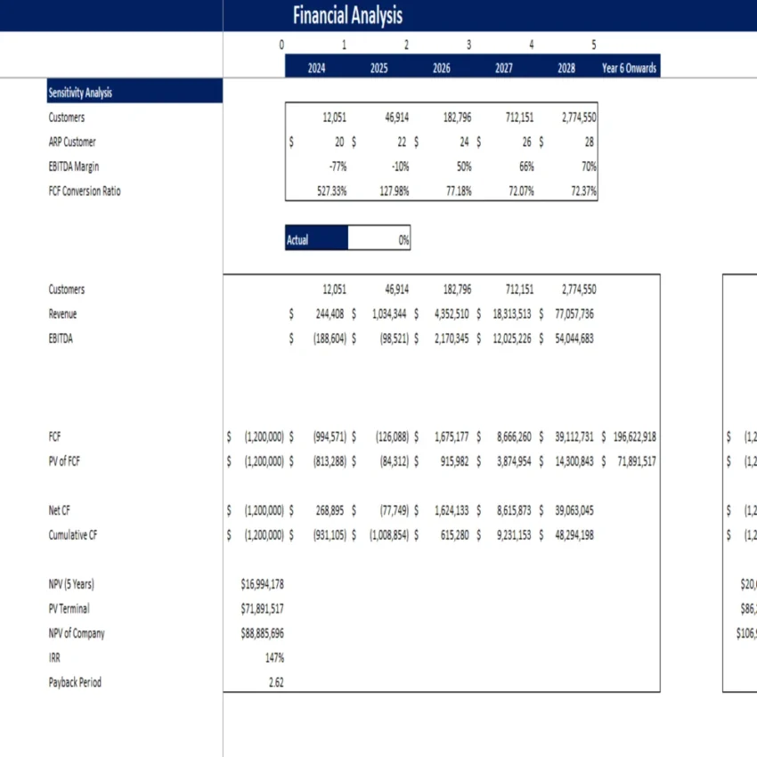 Theme Park Excel Financial Model - Sensitivity Analysis