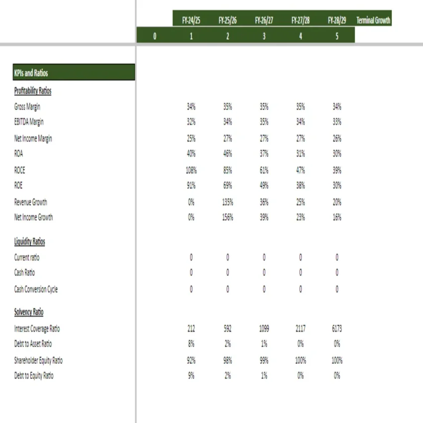 Financial Ratio Analysis