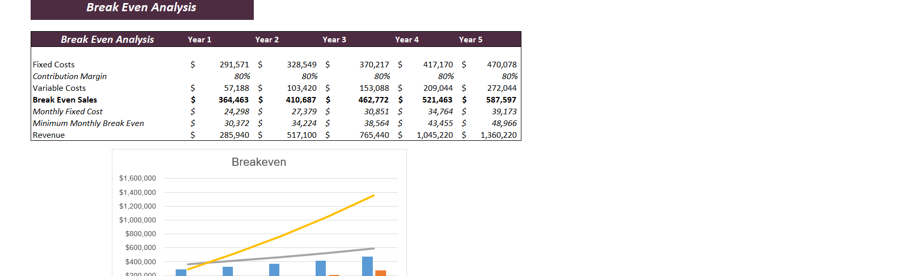 Drug Rehab Excel Financial Model Template-Breakeven Analysis