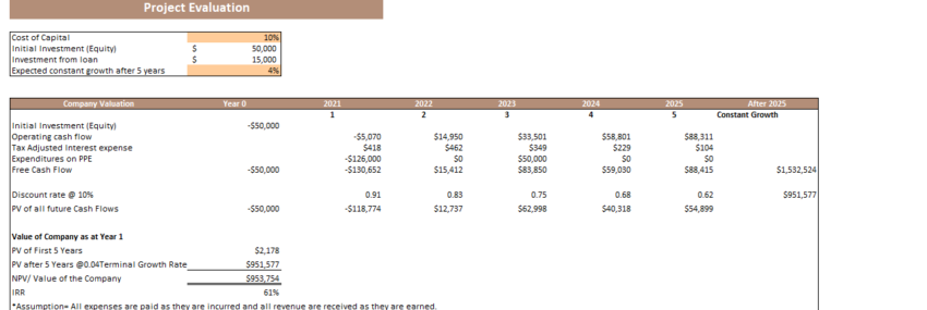 Escape Room Excel Financial Model Template-Project Evaluation