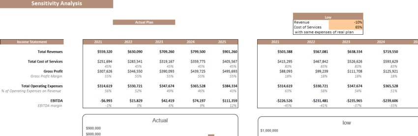 Escape Room Excel Financial Model Template-Sensitivity Analysis