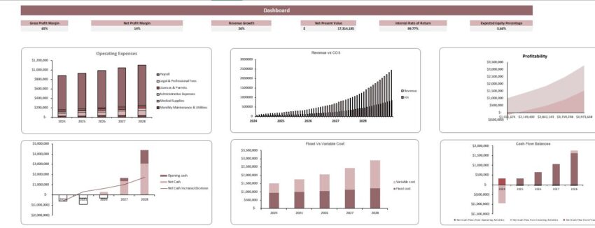 Orthopedic Center Excel Financial Model Template - Dashboard