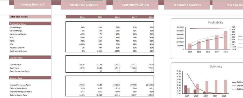 Orthopedic Center Excel Financial Model Template -KPIs and Ratios