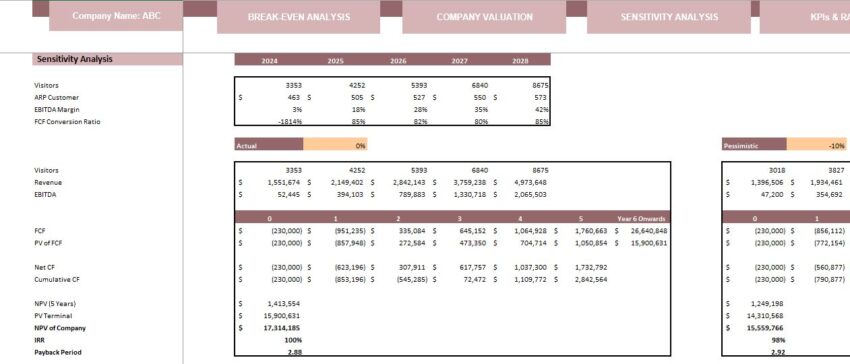 Orthopedic Center Excel Financial Model Template - Sensitivity Analysis